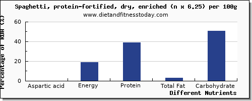 chart to show highest aspartic acid in spaghetti per 100g